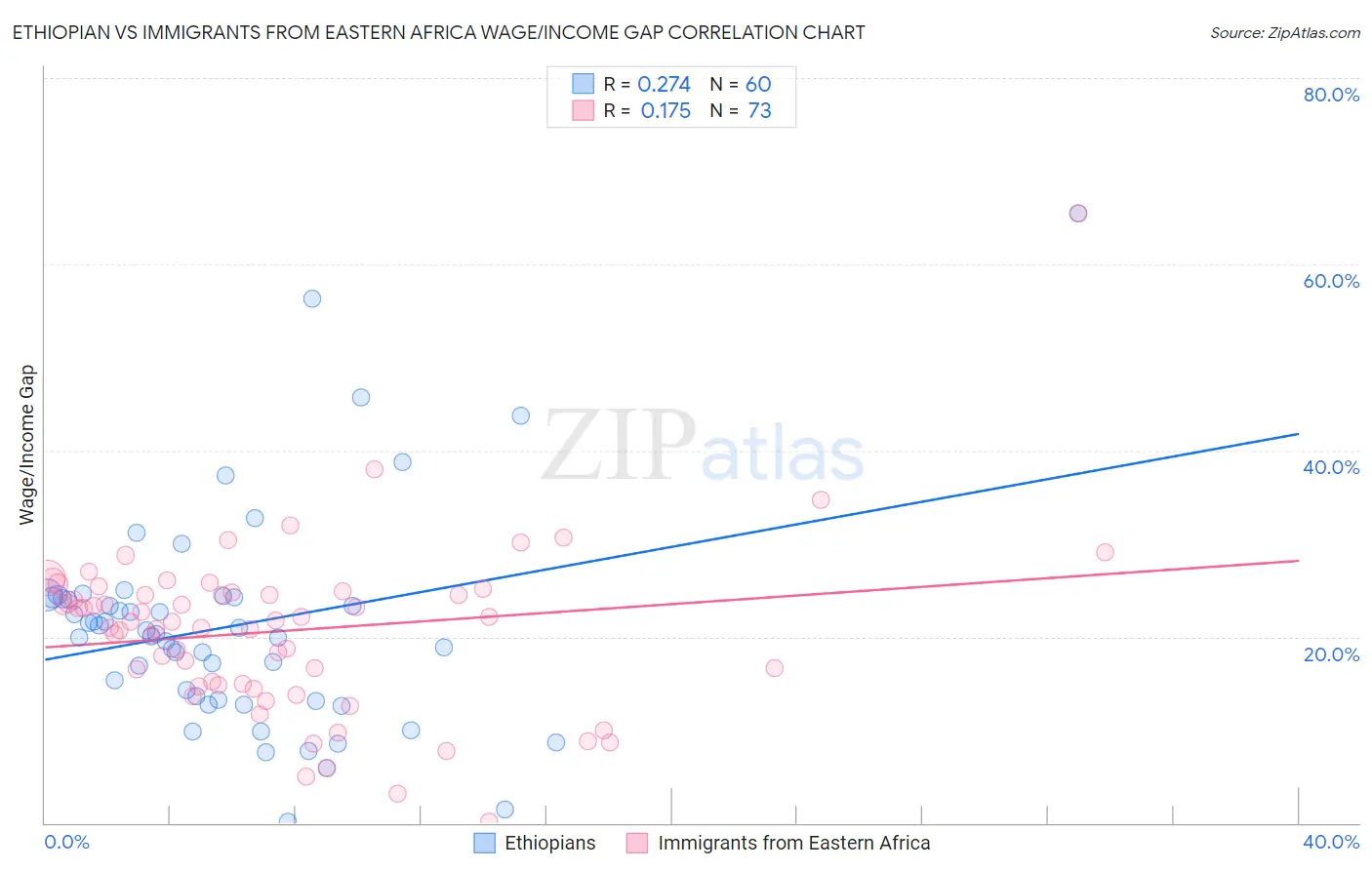 Ethiopian vs Immigrants from Eastern Africa Wage/Income Gap