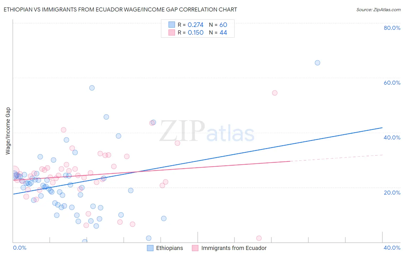 Ethiopian vs Immigrants from Ecuador Wage/Income Gap