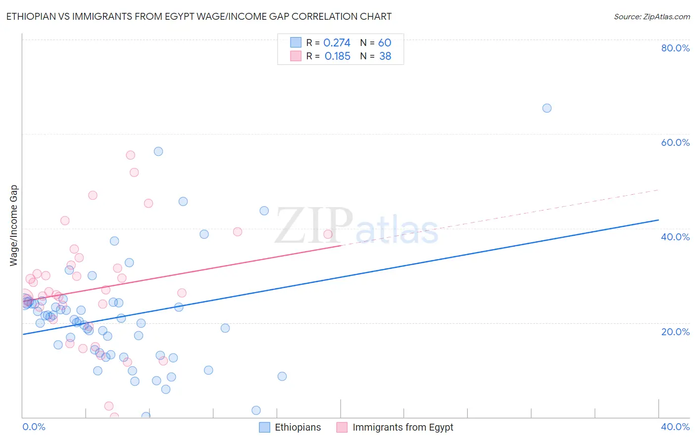 Ethiopian vs Immigrants from Egypt Wage/Income Gap