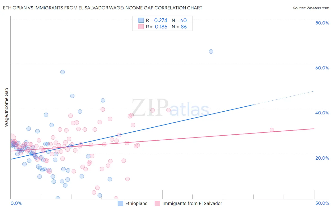 Ethiopian vs Immigrants from El Salvador Wage/Income Gap