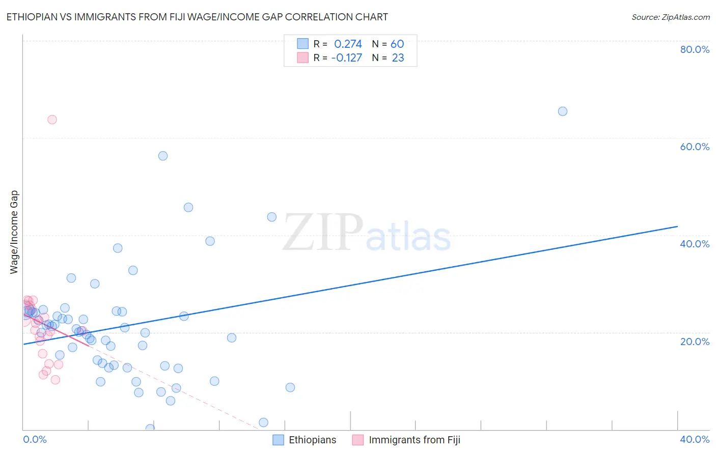 Ethiopian vs Immigrants from Fiji Wage/Income Gap