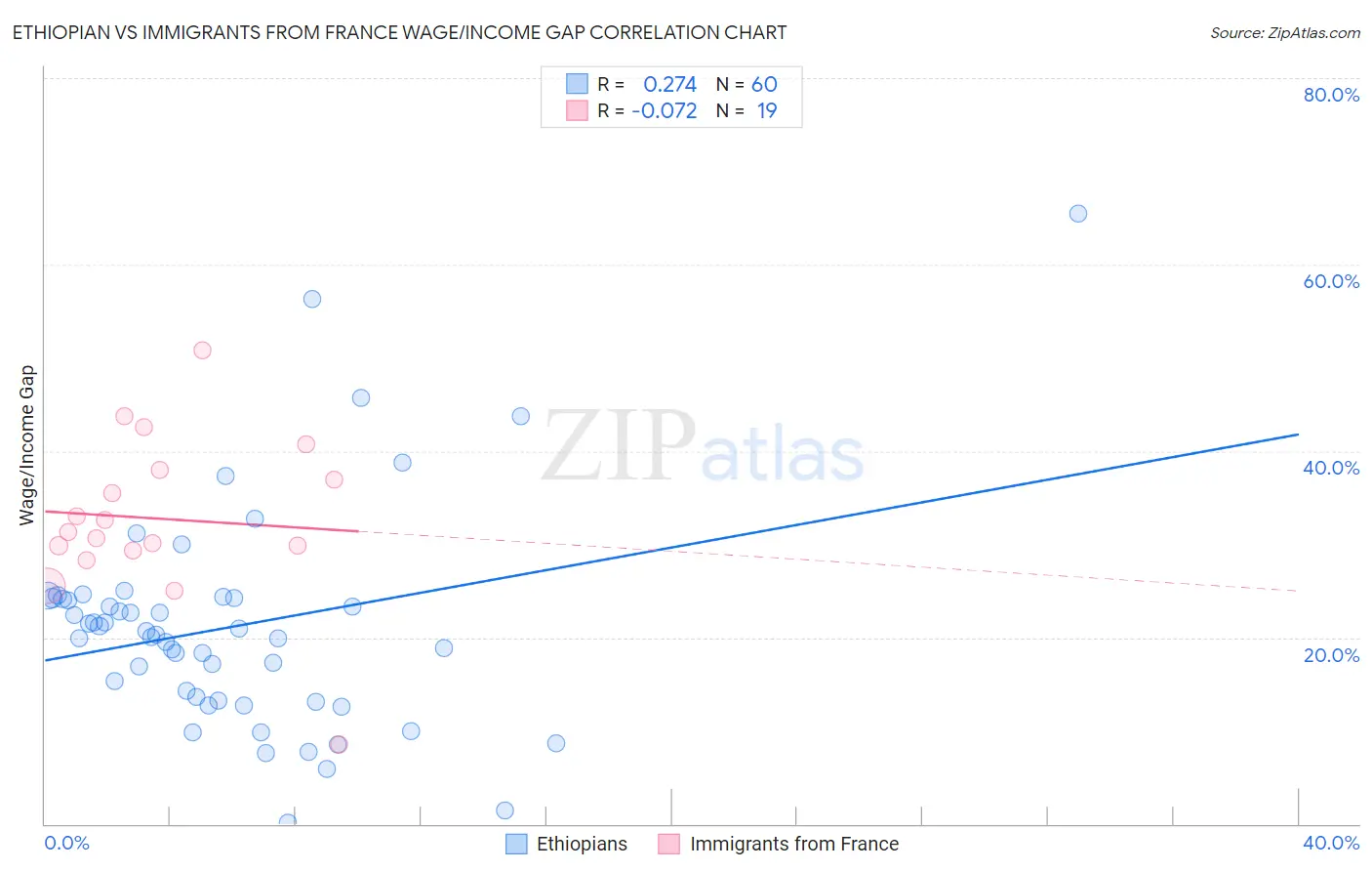 Ethiopian vs Immigrants from France Wage/Income Gap