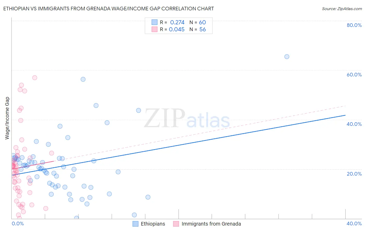 Ethiopian vs Immigrants from Grenada Wage/Income Gap
