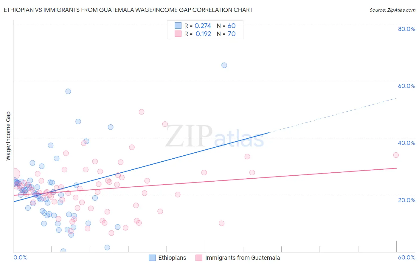 Ethiopian vs Immigrants from Guatemala Wage/Income Gap