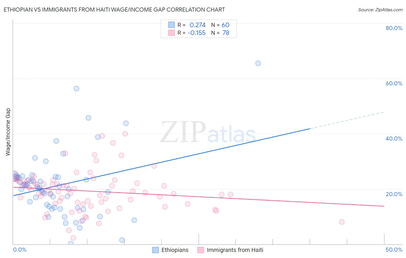 Ethiopian vs Immigrants from Haiti Wage/Income Gap