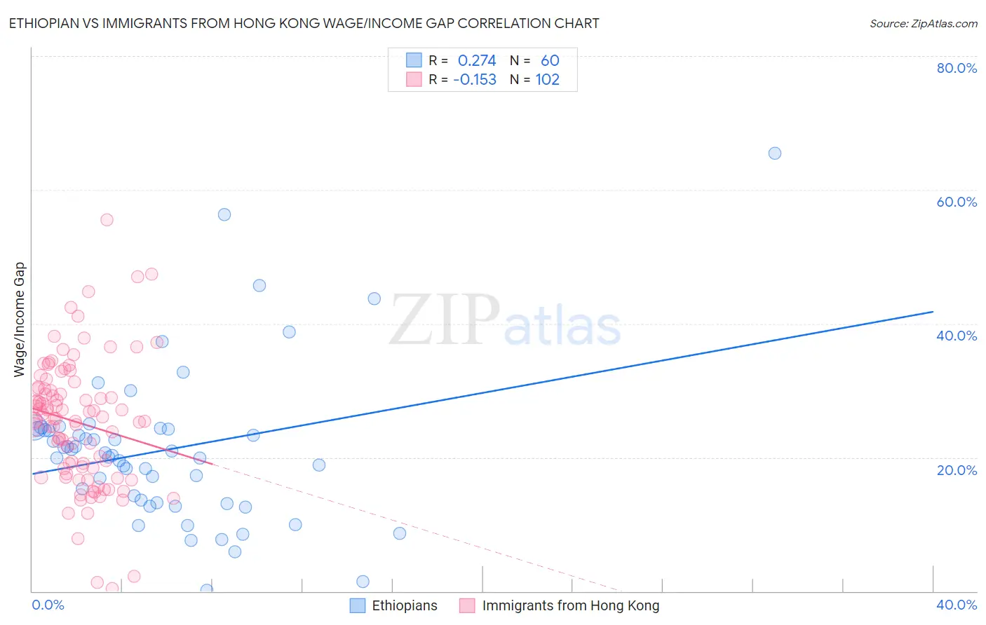 Ethiopian vs Immigrants from Hong Kong Wage/Income Gap