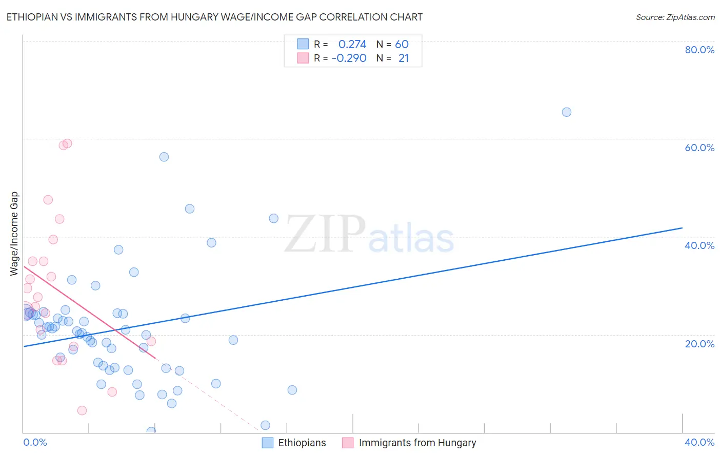Ethiopian vs Immigrants from Hungary Wage/Income Gap
