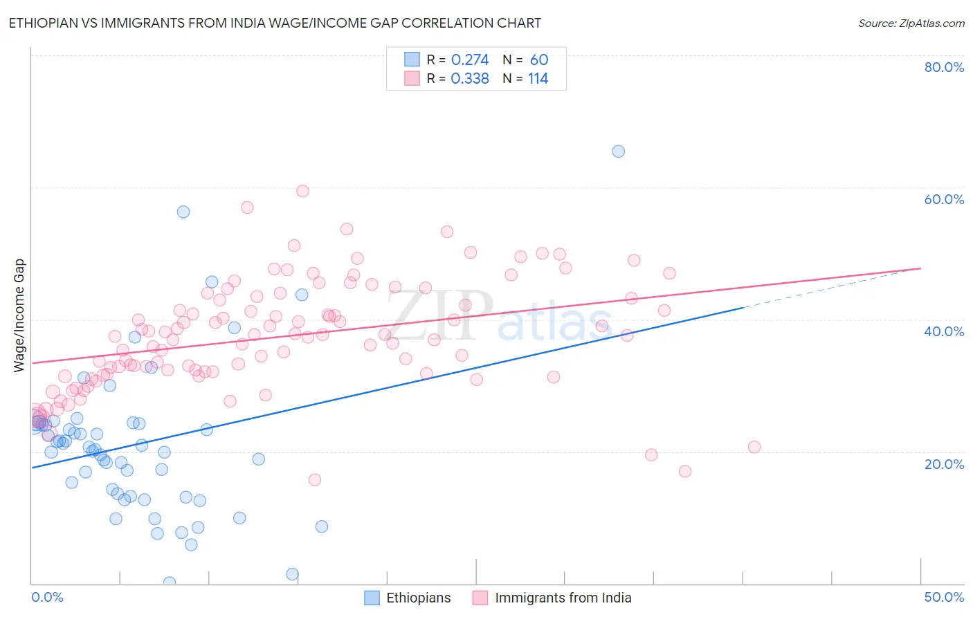 Ethiopian vs Immigrants from India Wage/Income Gap