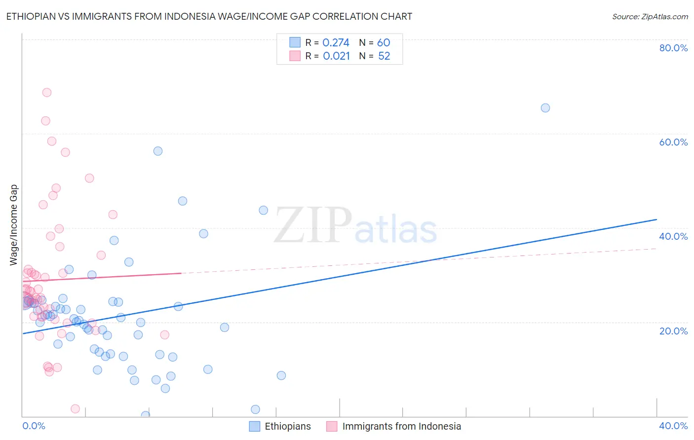 Ethiopian vs Immigrants from Indonesia Wage/Income Gap