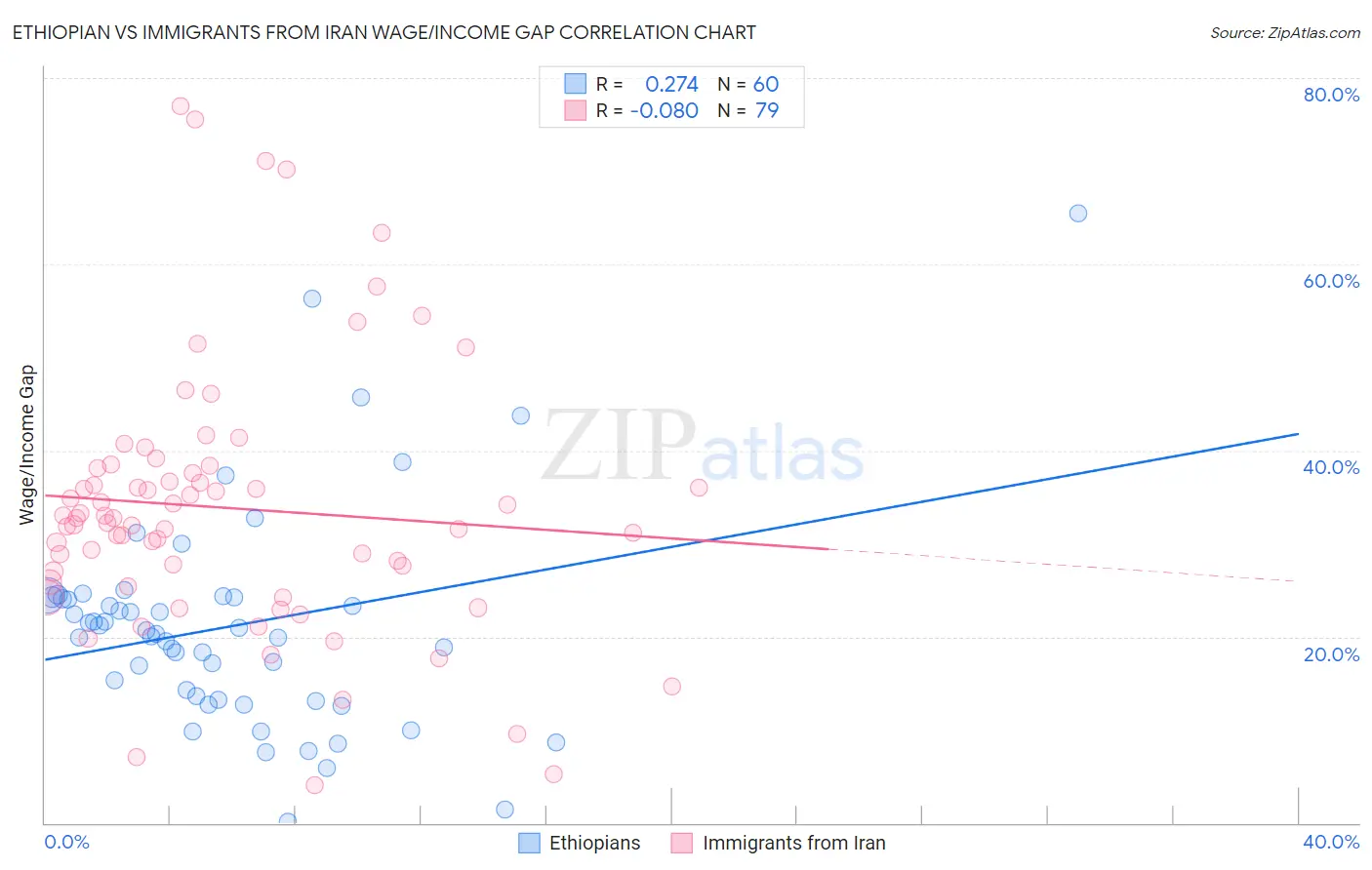 Ethiopian vs Immigrants from Iran Wage/Income Gap