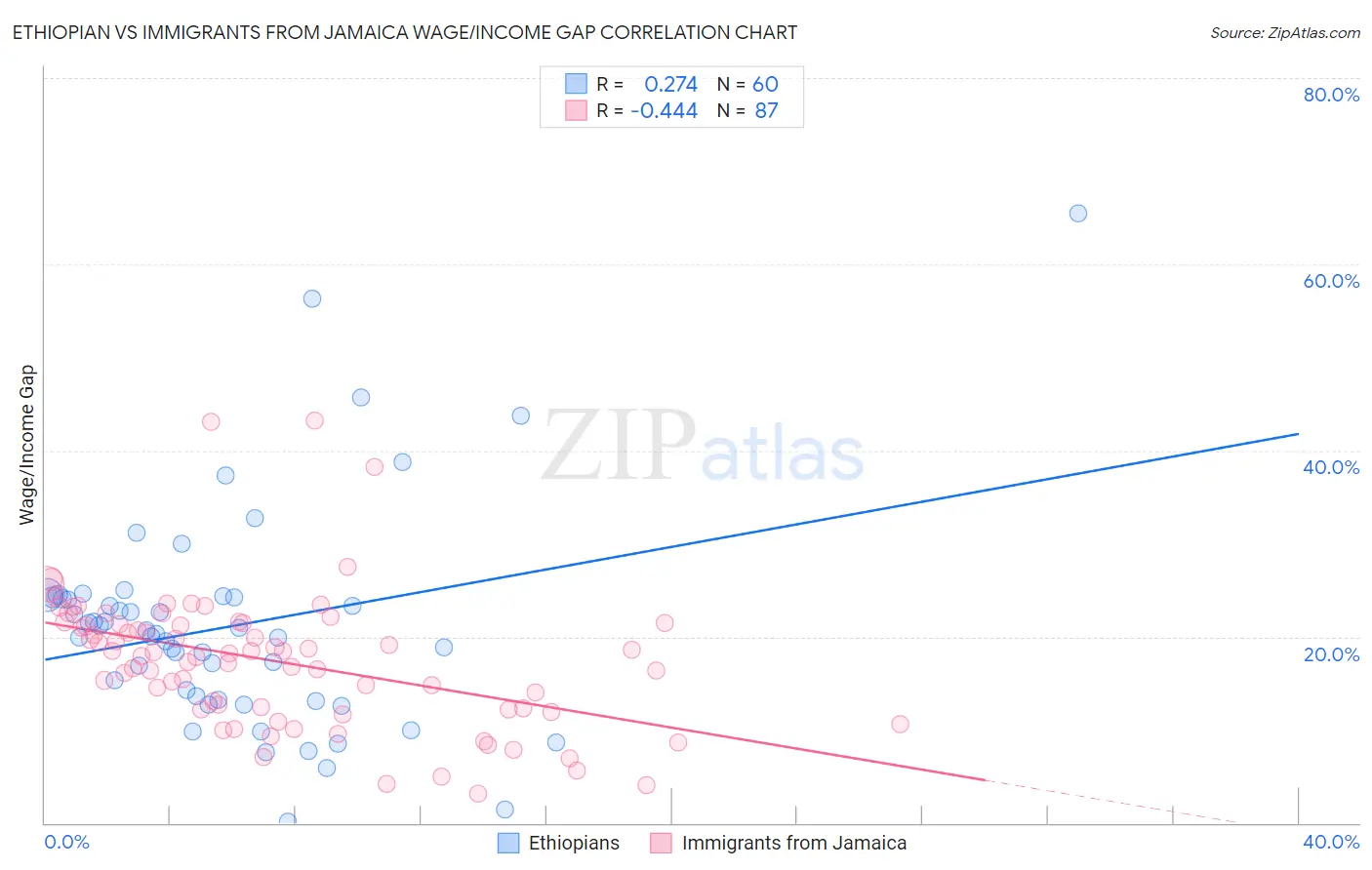 Ethiopian vs Immigrants from Jamaica Wage/Income Gap