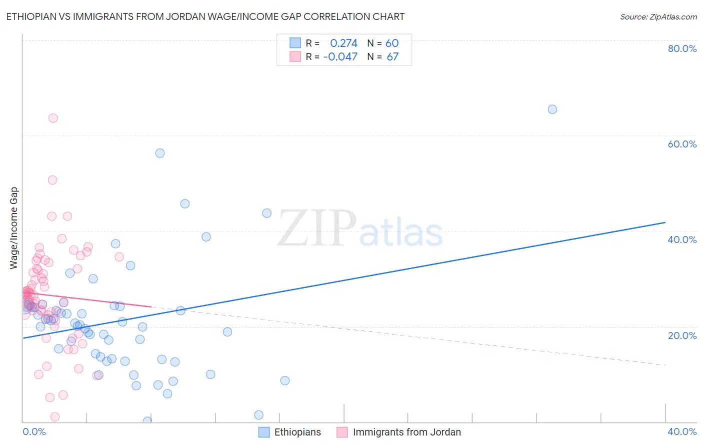Ethiopian vs Immigrants from Jordan Wage/Income Gap