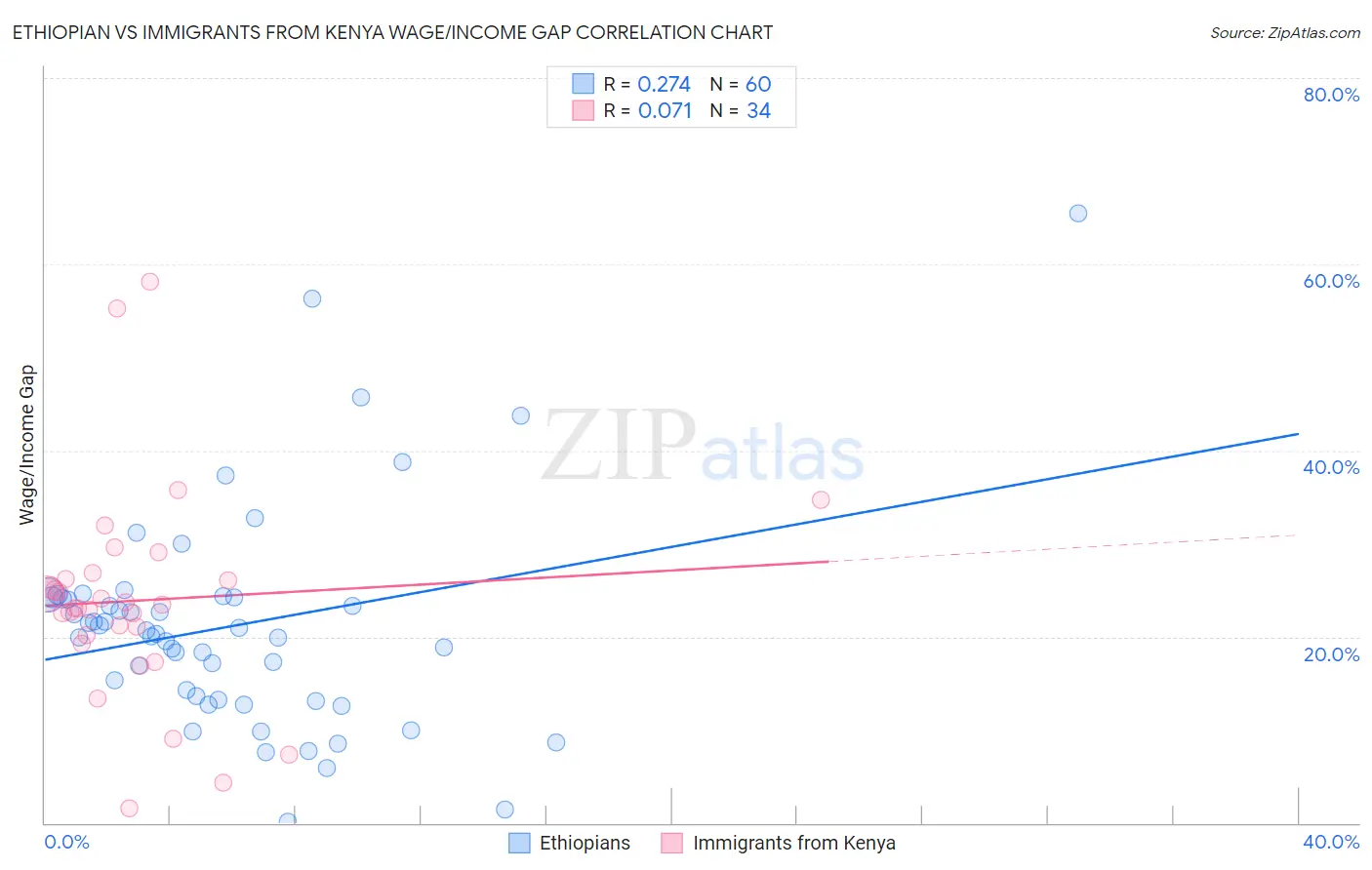 Ethiopian vs Immigrants from Kenya Wage/Income Gap