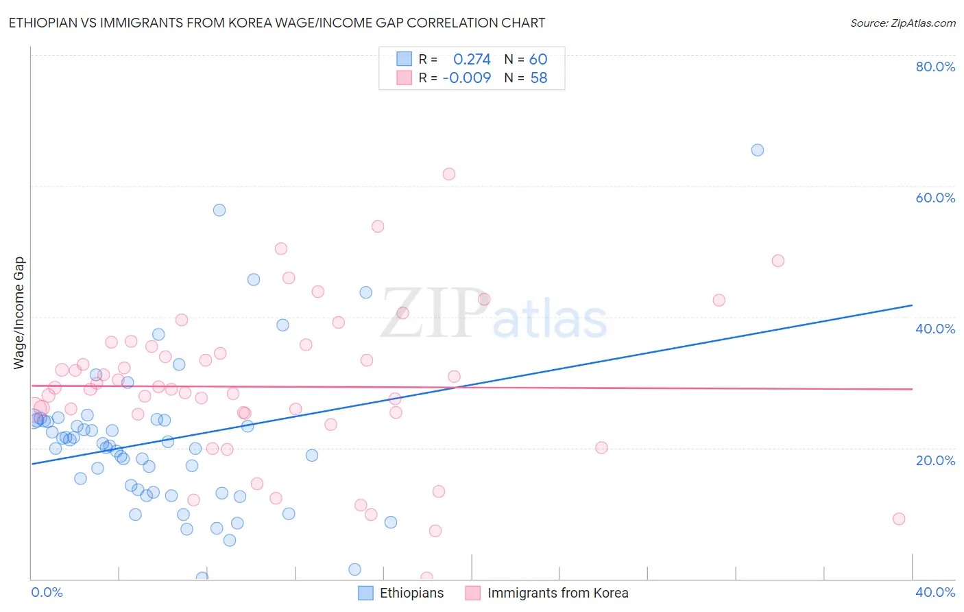 Ethiopian vs Immigrants from Korea Wage/Income Gap