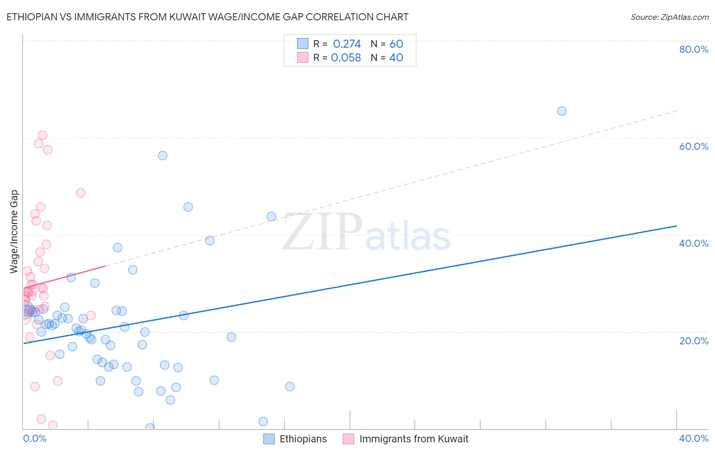 Ethiopian vs Immigrants from Kuwait Wage/Income Gap