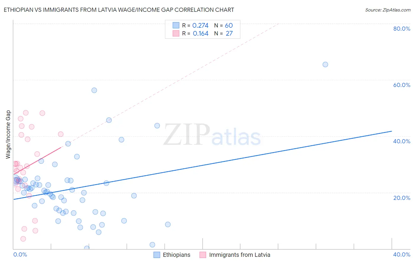 Ethiopian vs Immigrants from Latvia Wage/Income Gap