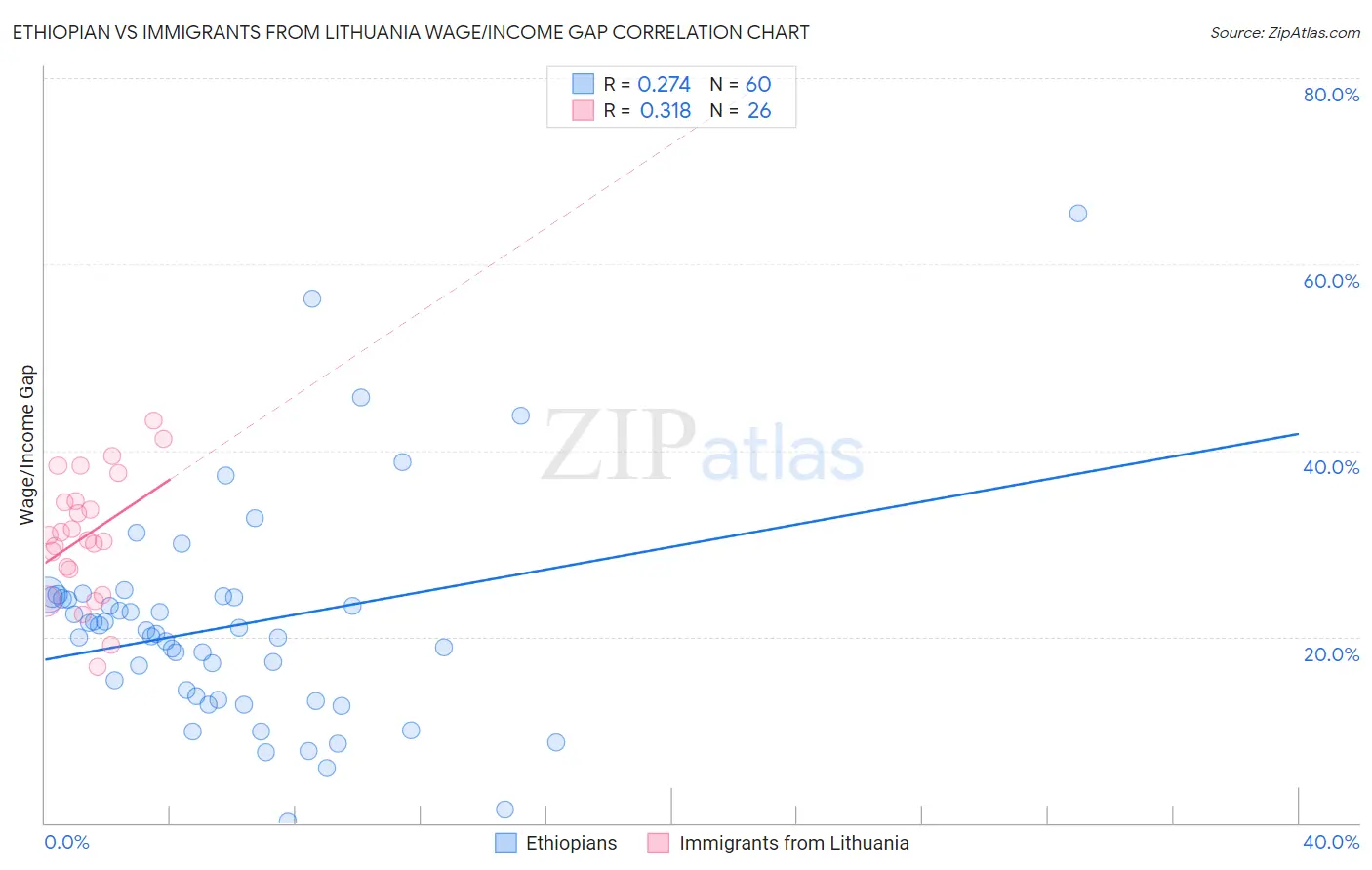 Ethiopian vs Immigrants from Lithuania Wage/Income Gap