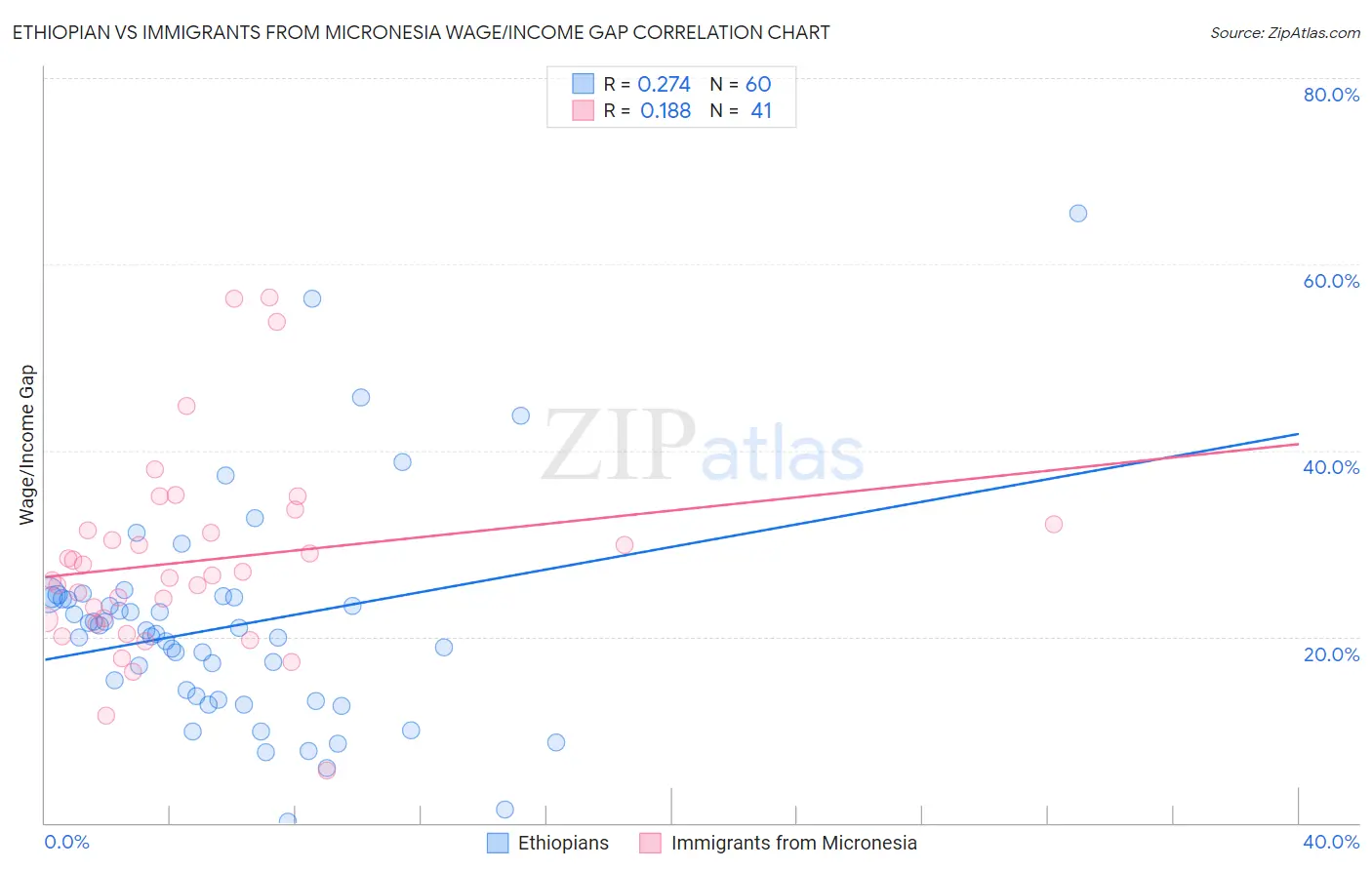 Ethiopian vs Immigrants from Micronesia Wage/Income Gap