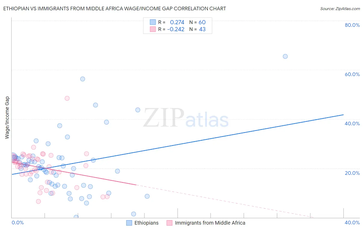 Ethiopian vs Immigrants from Middle Africa Wage/Income Gap