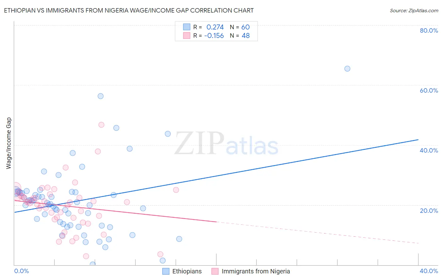 Ethiopian vs Immigrants from Nigeria Wage/Income Gap