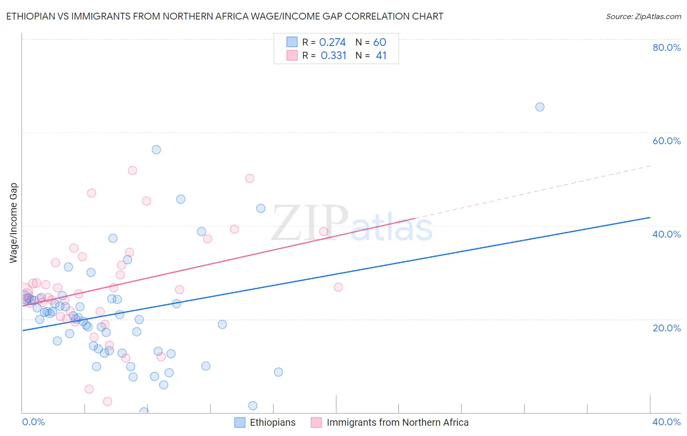 Ethiopian vs Immigrants from Northern Africa Wage/Income Gap