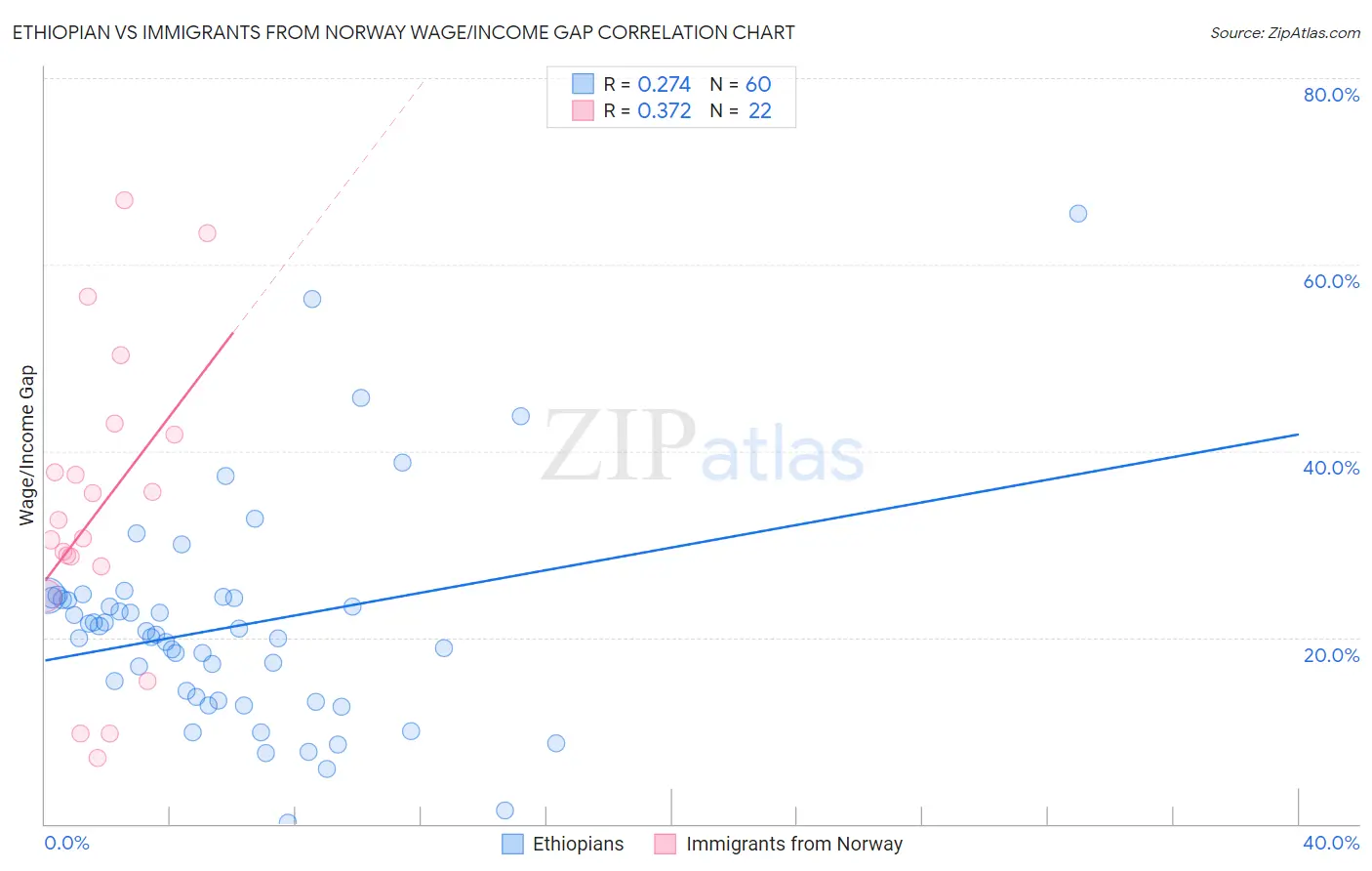 Ethiopian vs Immigrants from Norway Wage/Income Gap