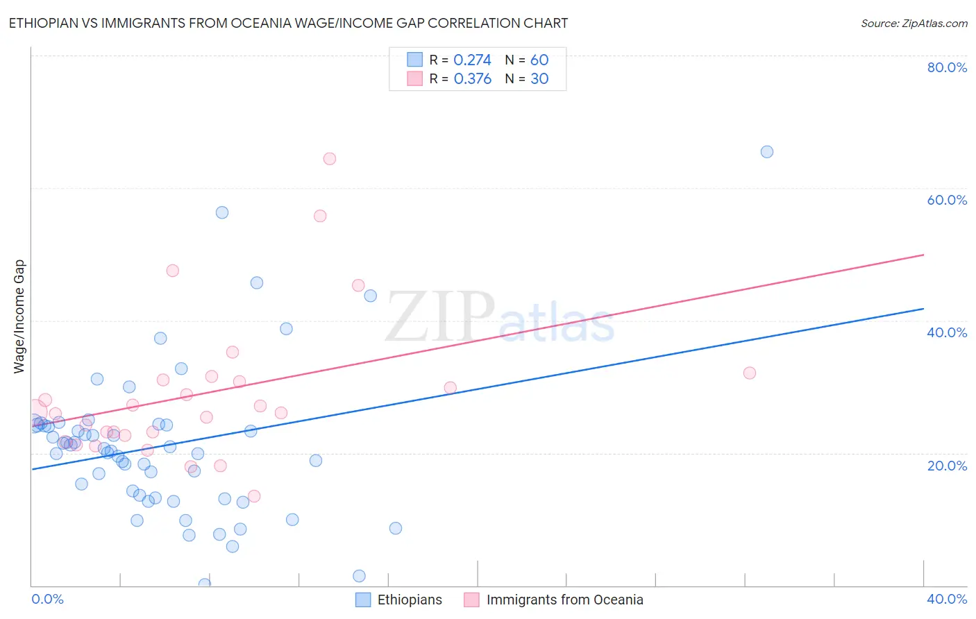 Ethiopian vs Immigrants from Oceania Wage/Income Gap