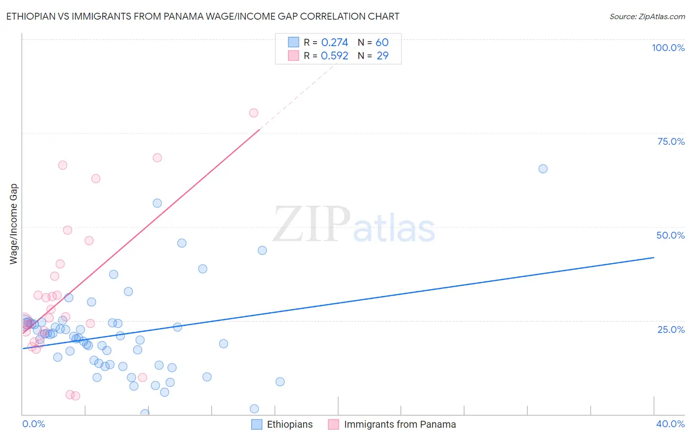 Ethiopian vs Immigrants from Panama Wage/Income Gap