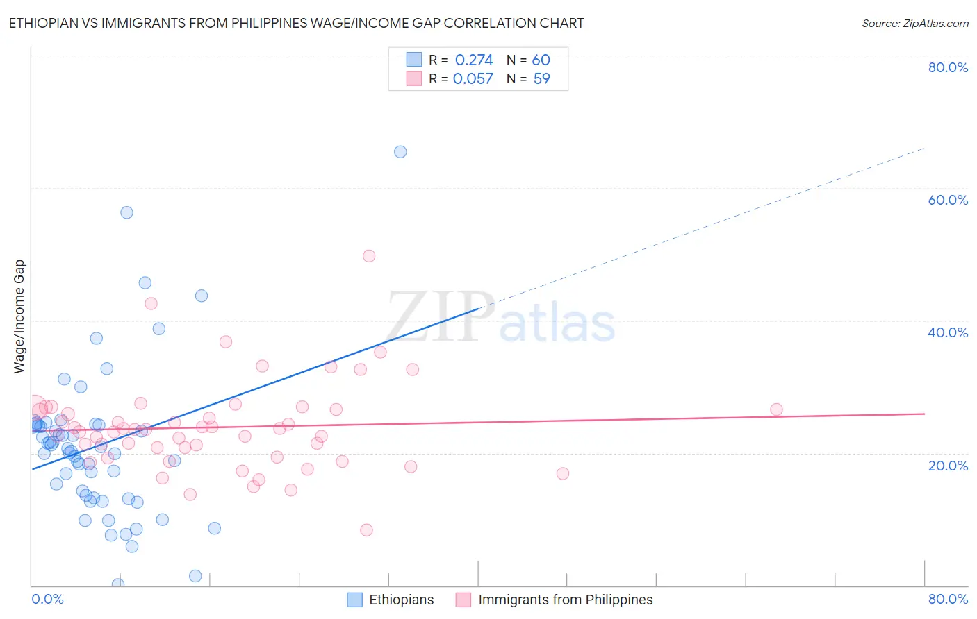 Ethiopian vs Immigrants from Philippines Wage/Income Gap