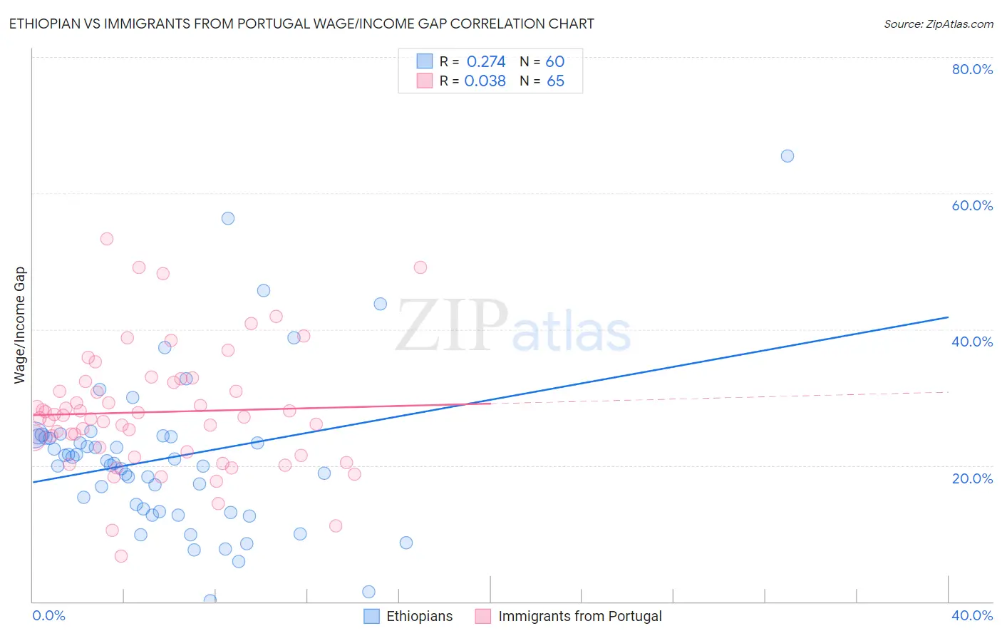 Ethiopian vs Immigrants from Portugal Wage/Income Gap