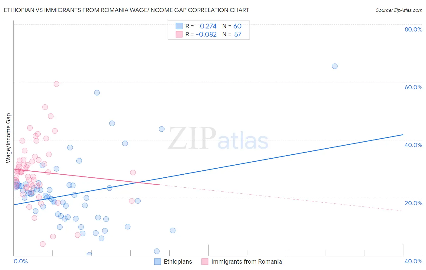 Ethiopian vs Immigrants from Romania Wage/Income Gap