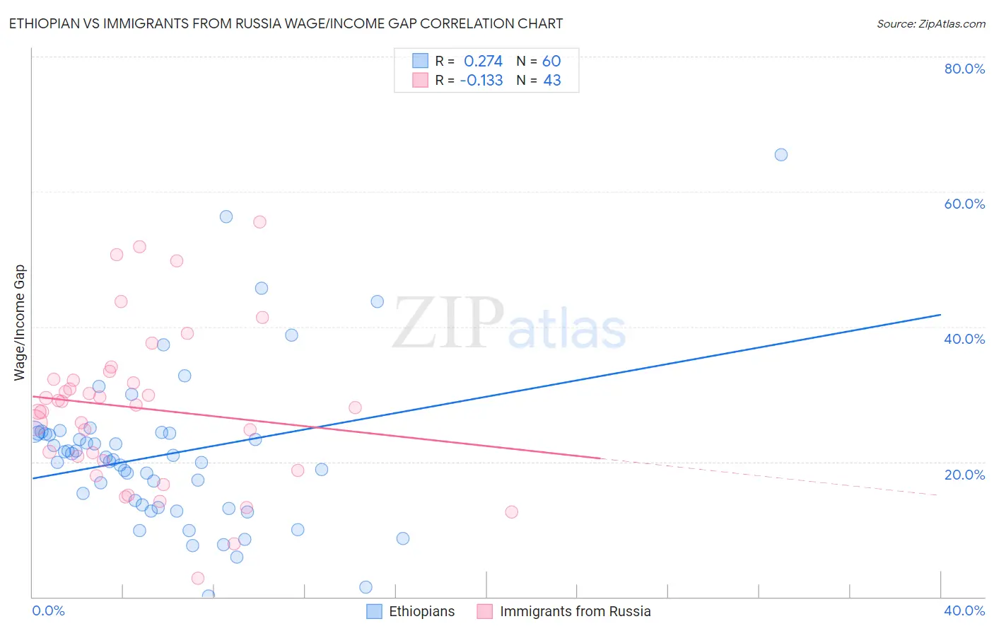 Ethiopian vs Immigrants from Russia Wage/Income Gap