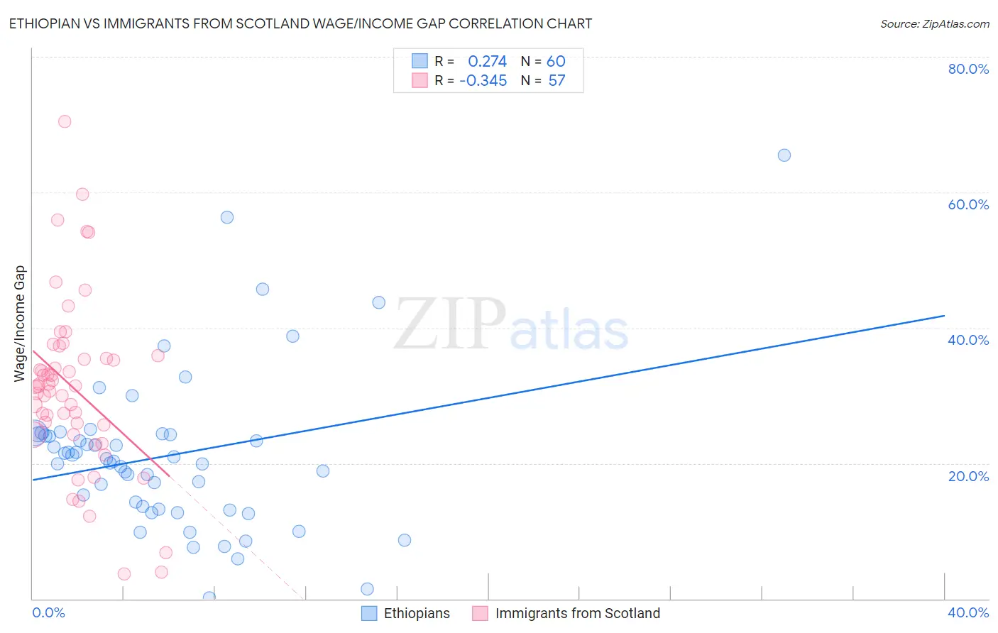 Ethiopian vs Immigrants from Scotland Wage/Income Gap