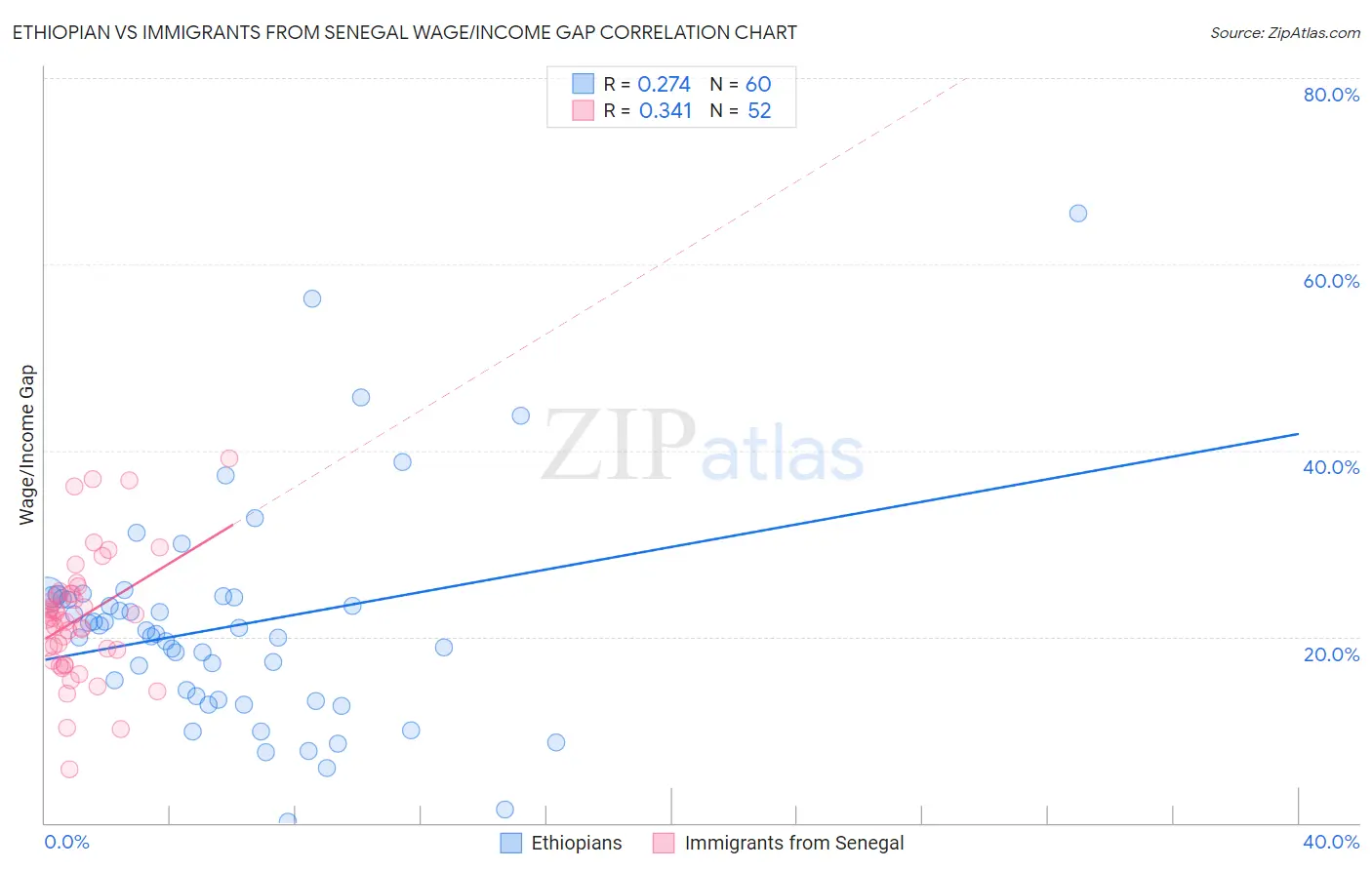 Ethiopian vs Immigrants from Senegal Wage/Income Gap