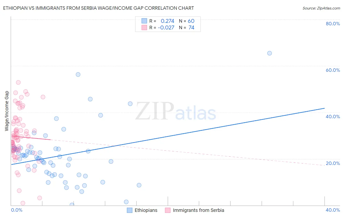 Ethiopian vs Immigrants from Serbia Wage/Income Gap