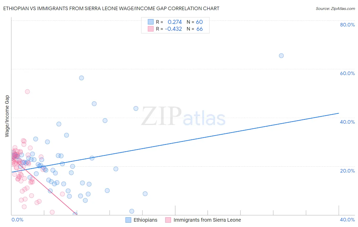 Ethiopian vs Immigrants from Sierra Leone Wage/Income Gap