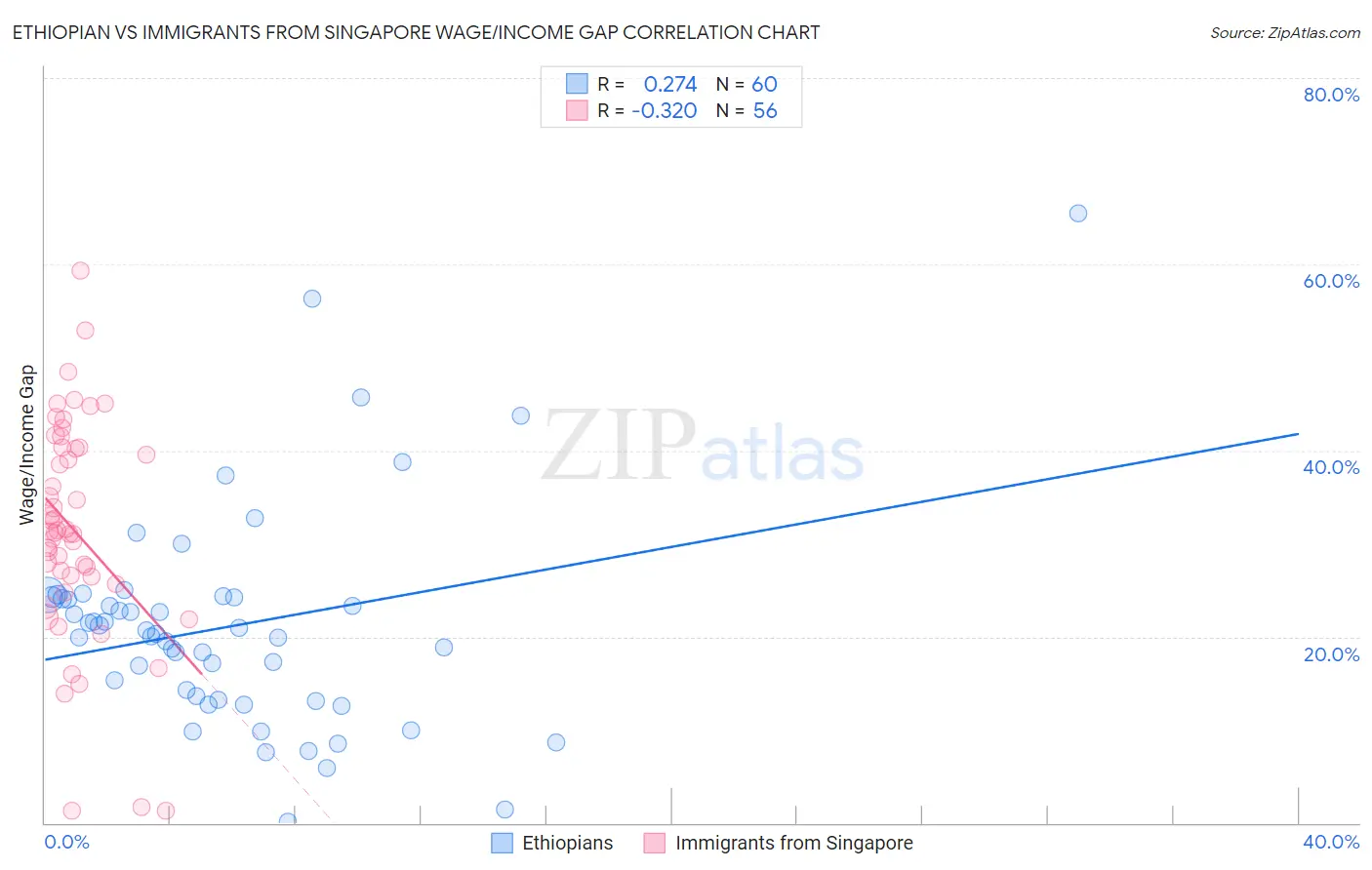 Ethiopian vs Immigrants from Singapore Wage/Income Gap