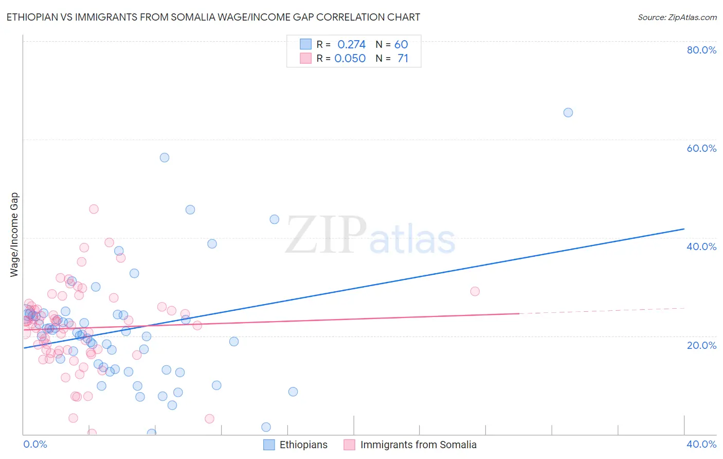 Ethiopian vs Immigrants from Somalia Wage/Income Gap