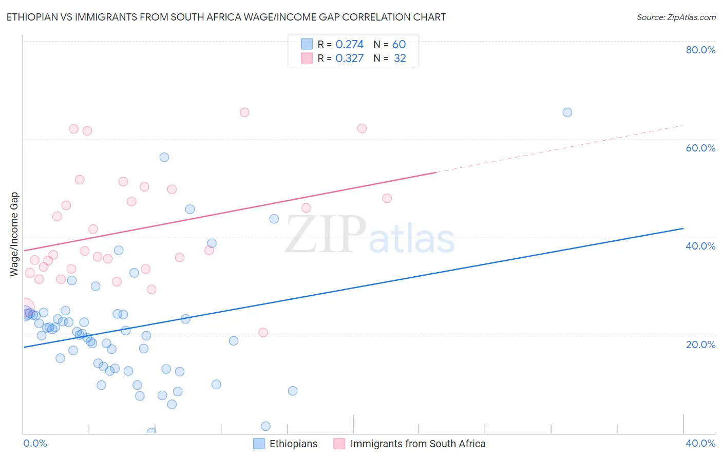 Ethiopian vs Immigrants from South Africa Wage/Income Gap