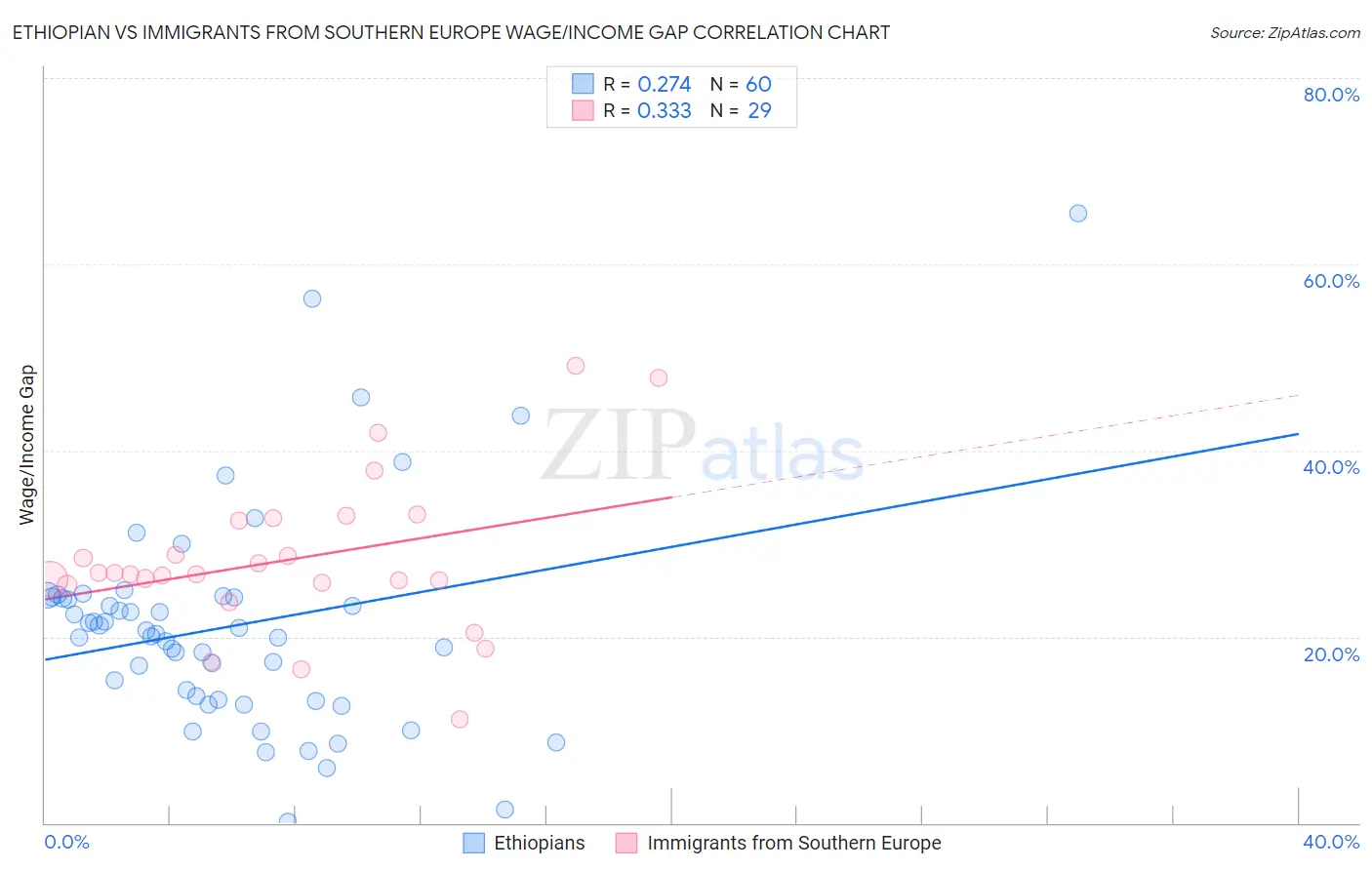 Ethiopian vs Immigrants from Southern Europe Wage/Income Gap
