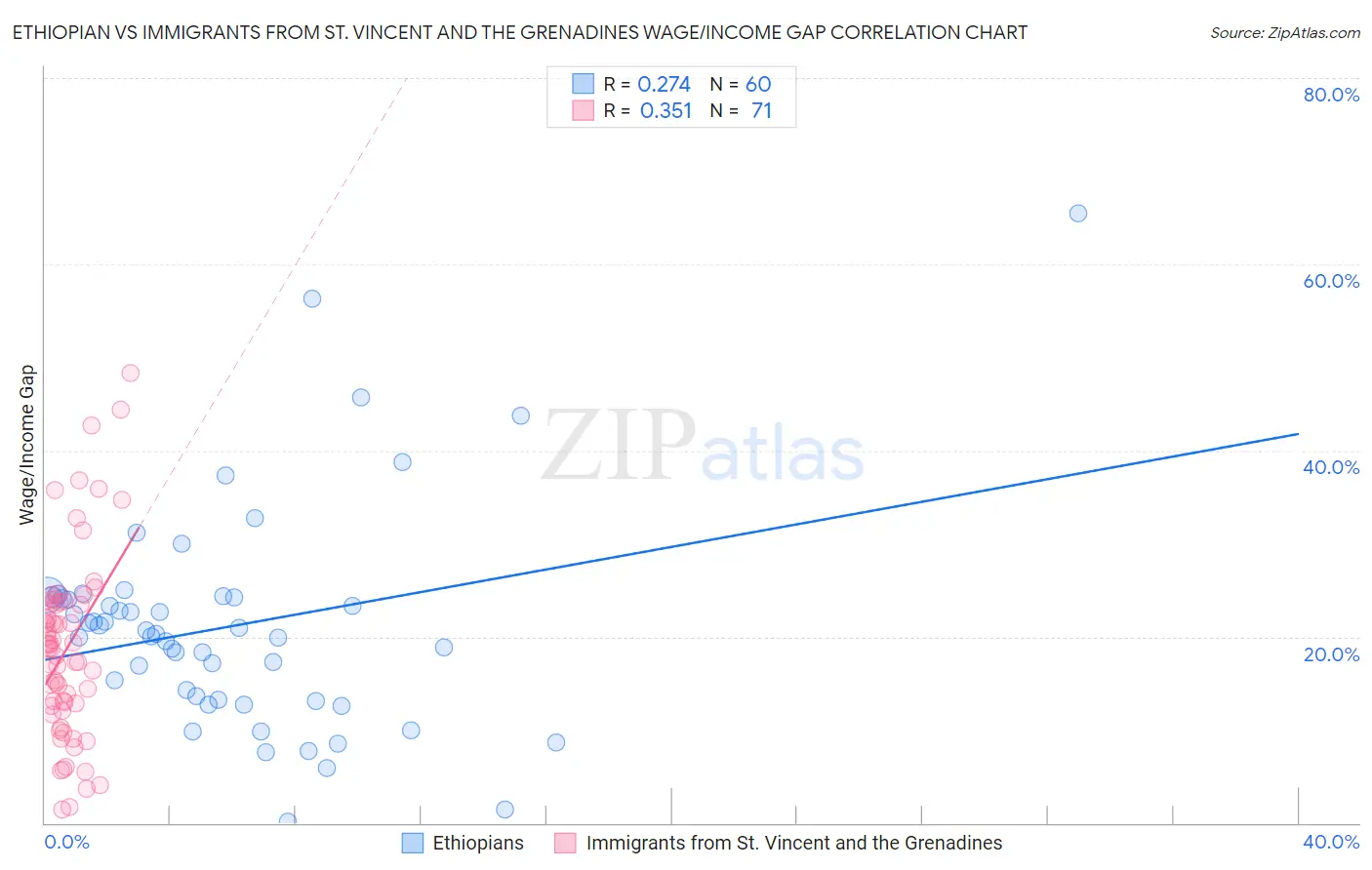 Ethiopian vs Immigrants from St. Vincent and the Grenadines Wage/Income Gap