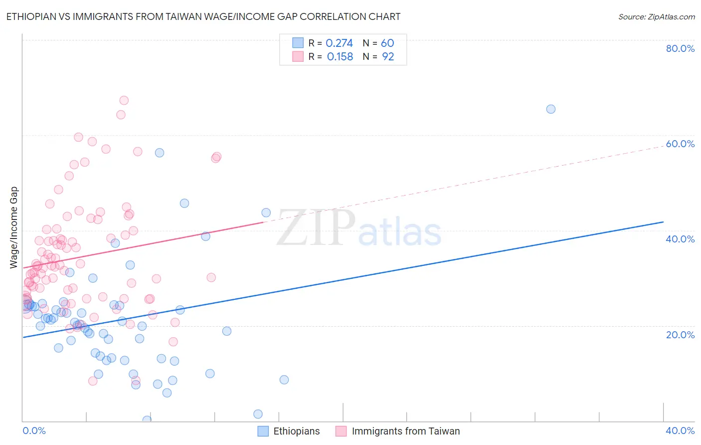 Ethiopian vs Immigrants from Taiwan Wage/Income Gap