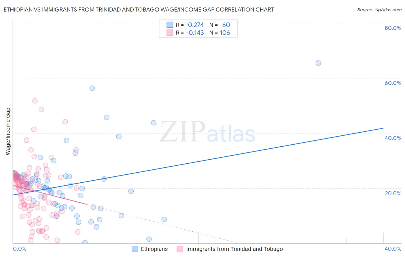 Ethiopian vs Immigrants from Trinidad and Tobago Wage/Income Gap