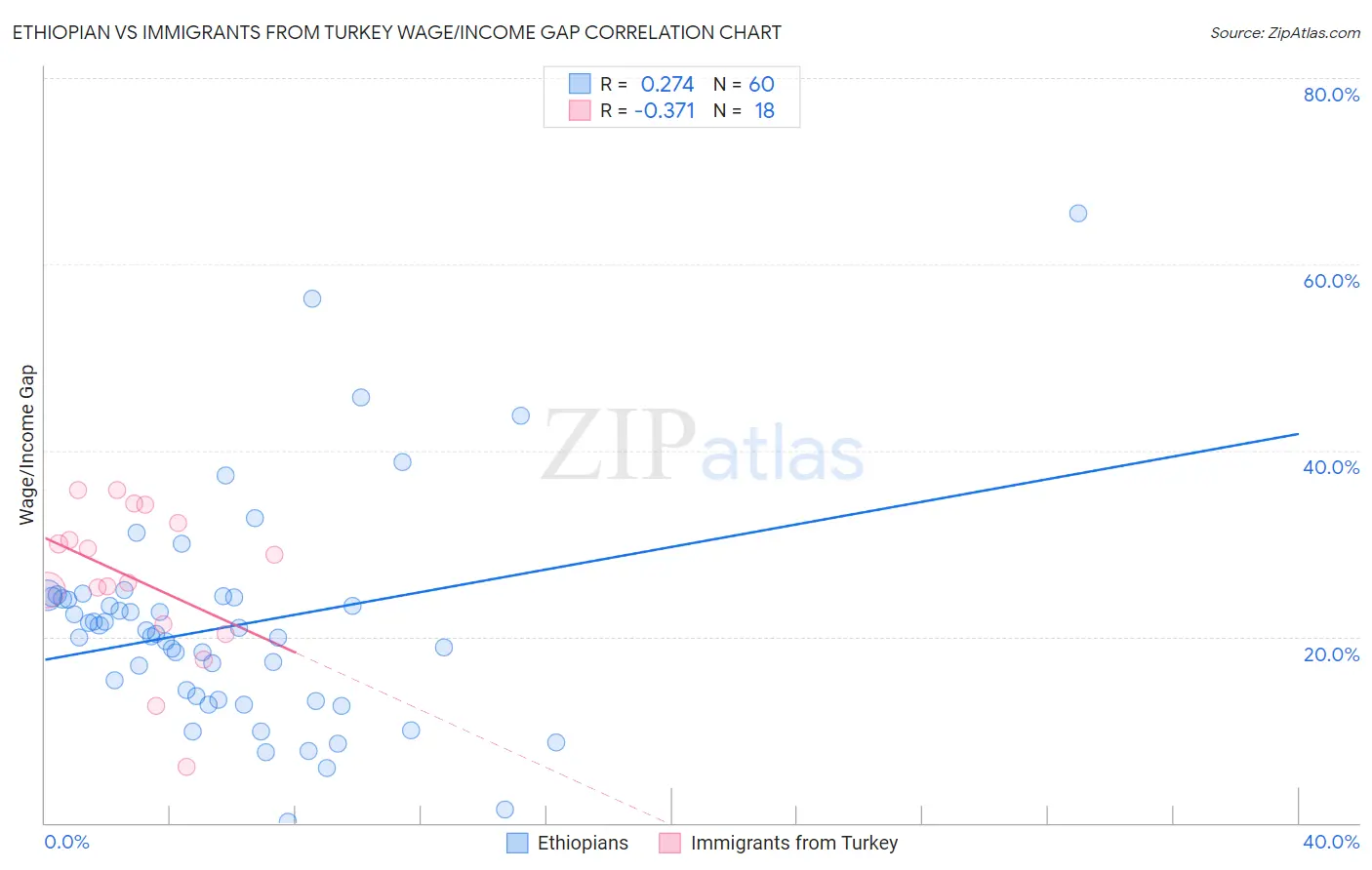 Ethiopian vs Immigrants from Turkey Wage/Income Gap