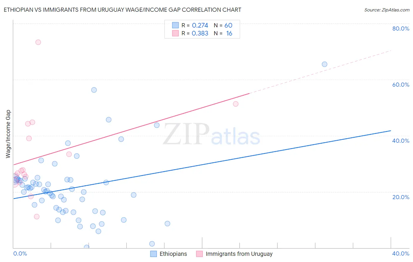 Ethiopian vs Immigrants from Uruguay Wage/Income Gap