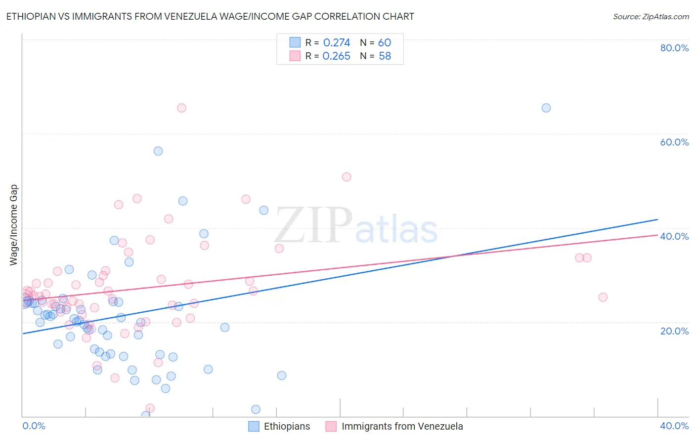 Ethiopian vs Immigrants from Venezuela Wage/Income Gap