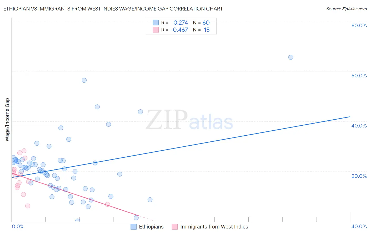 Ethiopian vs Immigrants from West Indies Wage/Income Gap