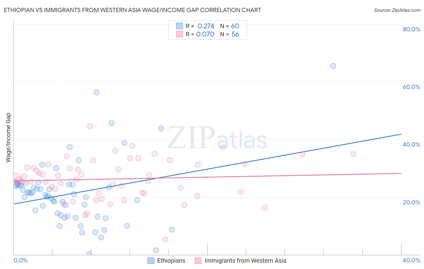 Ethiopian vs Immigrants from Western Asia Wage/Income Gap