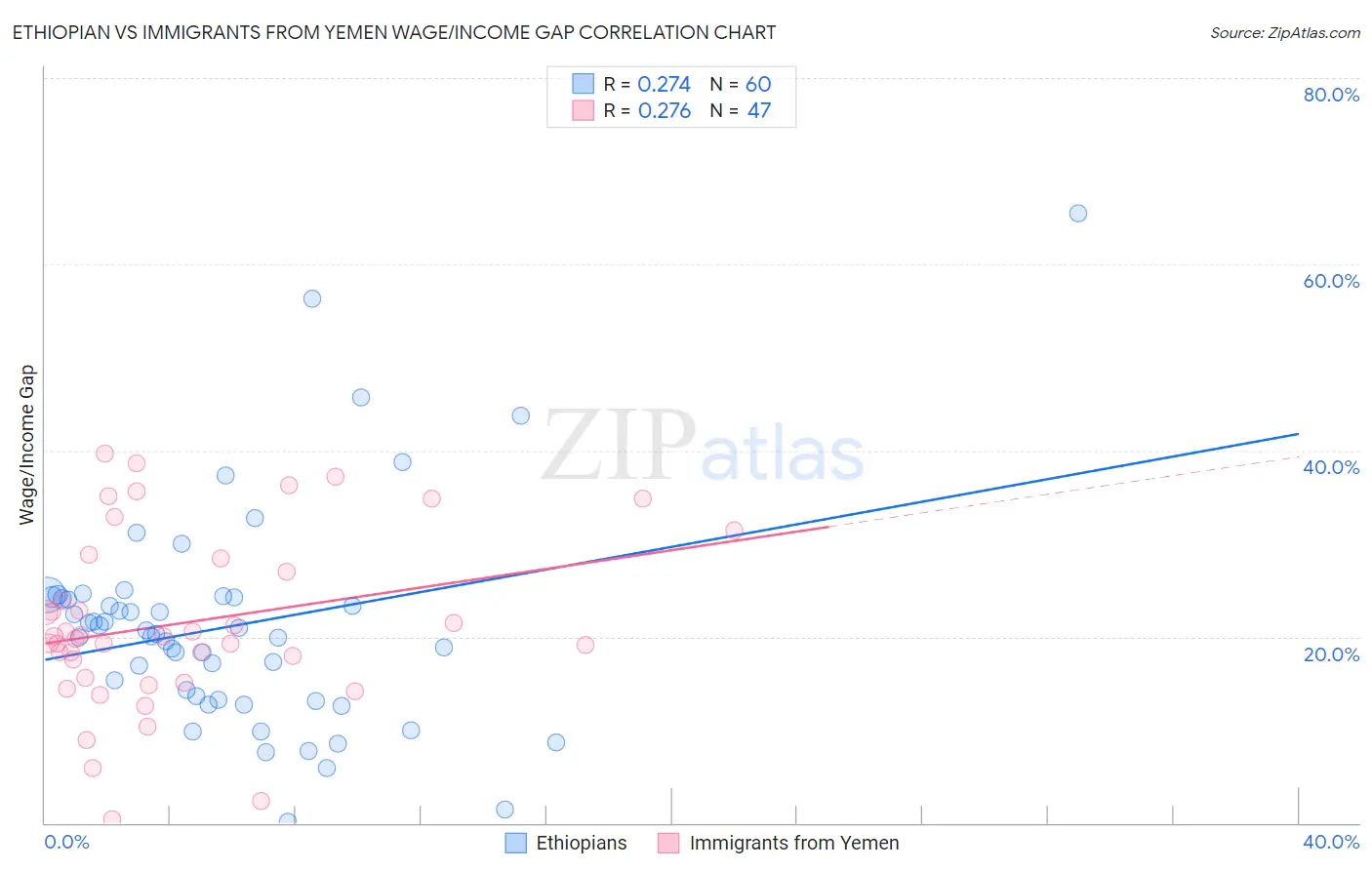 Ethiopian vs Immigrants from Yemen Wage/Income Gap