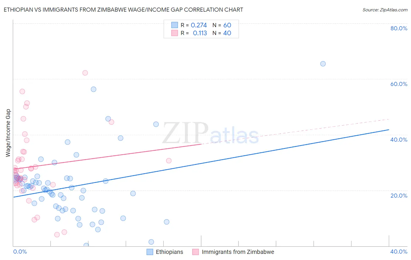 Ethiopian vs Immigrants from Zimbabwe Wage/Income Gap
